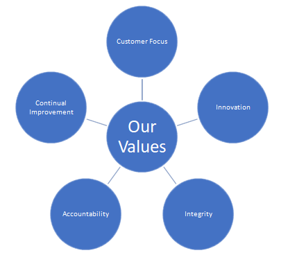 OurValues